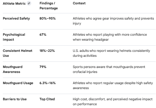 The above pic taken from the survey and AI shows the athlete perceptions and usage behavior