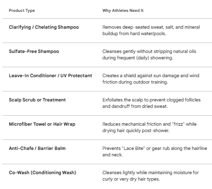 Hair care products needed by athletes