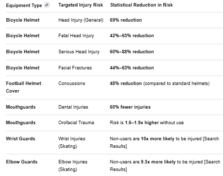The above pic taken from the survey and AI shows the effectiveness of protective gear in injury reduction.