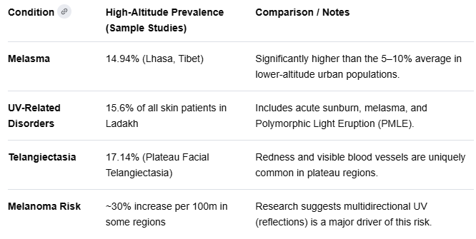 pigmentation disorders at high altitude