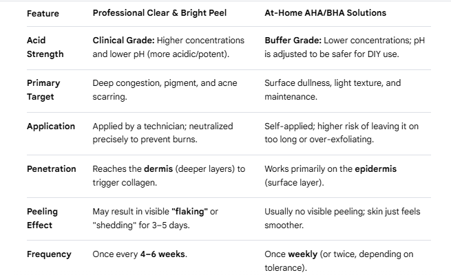 Professional clear and bright peel v/s At home AHA/BHA solutions
