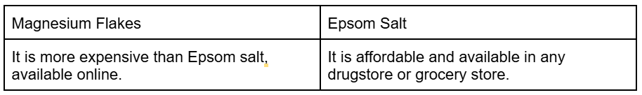 cost of magnesium flakes vs epsom salts
